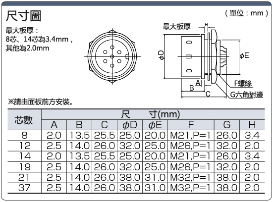 PRC04　バルクヘッド型板裝插座（ワンタッチロック):関連画像