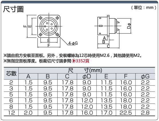 PRC05　フランジ型パネル取付レセプタクル（ワンタッチロック）:関連画像