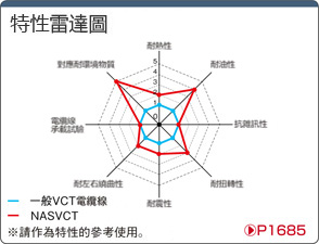 NASVCT PSE対応 柔軟ビニルキャブタイヤ:関連画像