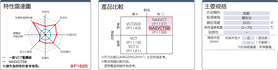 NASVCTSB PSE対応 柔軟ビニルキャブタイヤ　シールド付:関連画像