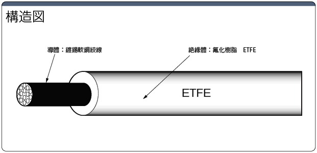 ジュンフロンETFE　フッ素樹脂絶縁可動単芯電線　定格250V:関連画像