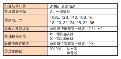 ＊注：相手コネクタに CE02 シリーズを使用する場合は、 　　　コンタクト配列一覧表のソケットコンタクト配列になります。