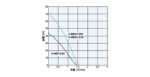 C-MD1225-24H-GEFG 風量-靜壓特性