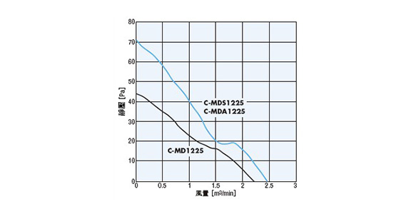 C-MD1225-24H-GEG 風量-靜壓特性