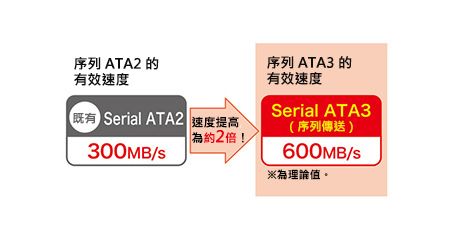 與以往的序列ATA2(300Mb/s)相比，序列ATA3(600Mb/s)的有效速度提高為約2倍。