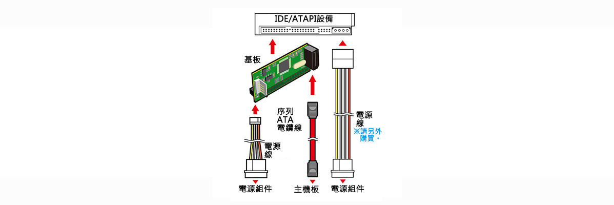 基板 / 電源線 / 電源元件 / 序列ATA電纜線 / 主機板