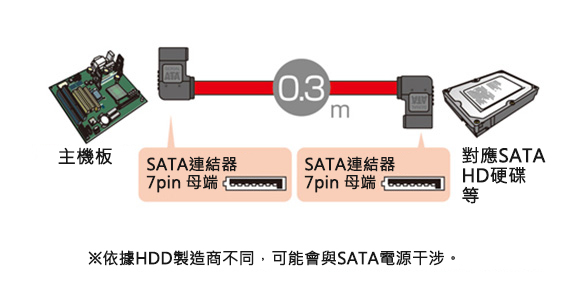 L型序列ATA3電纜線 TK-SATA3：相關圖像