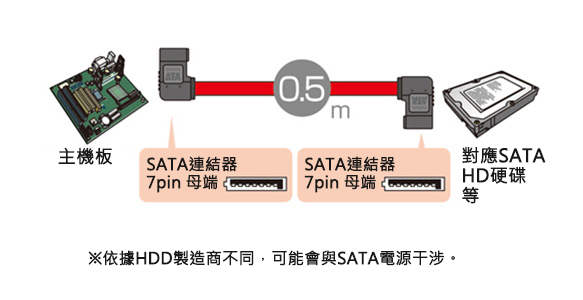 L型序列ATA3電纜線 TK-SATA3：相關圖像