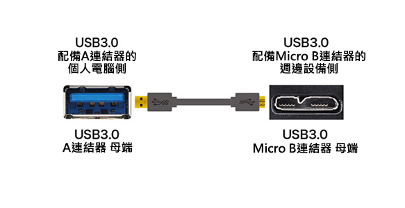 對應USB 3.0 Micro電纜線：相關圖像