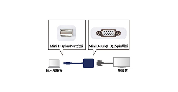 Mini DisplayPort-VGA轉換轉接器 媒體連接 示意圖