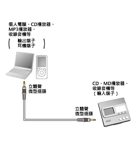 可連接立體聲微型插頭與對應立體聲微型插頭的電腦或CD-ROM光碟機、喇叭等音訊設備、週邊設備。