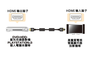 高速HDMI傳輸線（5m、黑） PSC-11U：相關圖像