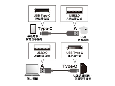 USB 2.0 Type-C - A電纜線的使用範例