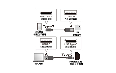 USB 2.0 Type-C - A電纜線：相關圖像