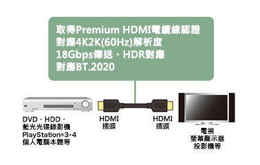 Premium HDMI傳輸線使用範例