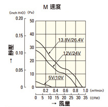 9S0812M401(4011)、9S0824M401(4011)　風量、靜壓特性範例