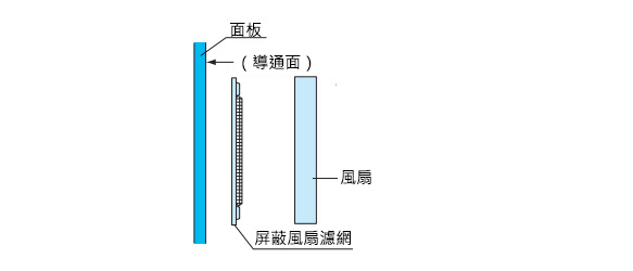 使用方法（請確認安裝面必需導通。）