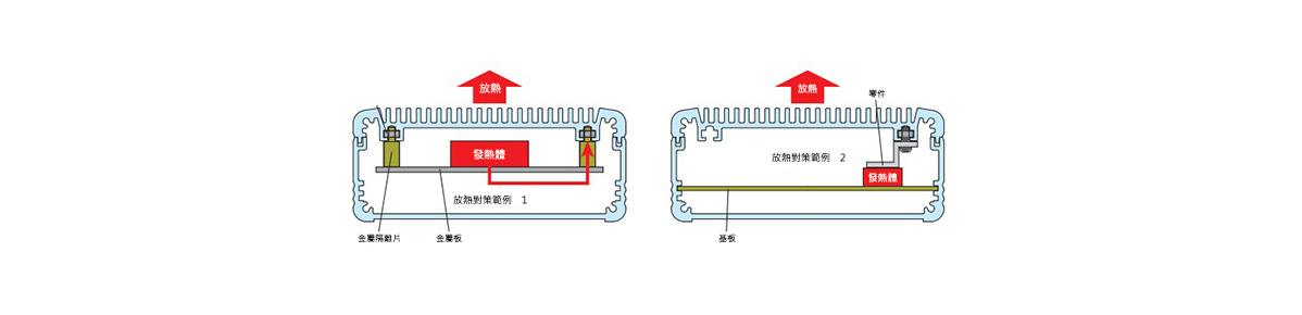 發熱對策範例/可將螺母置入散熱蓋的滑動溝槽中以安裝發熱體，由散熱片散熱。