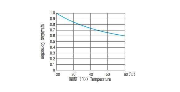 各溫度破壞壓力的修正係數圖表