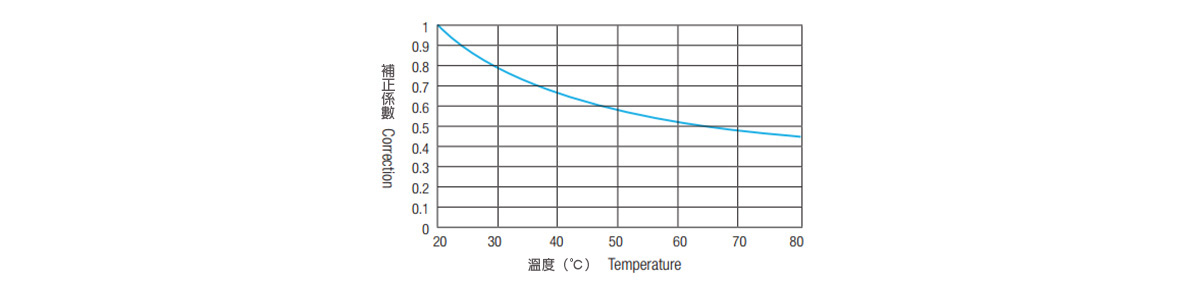 各溫度破壞壓力的修正係數圖表 常用使用壓力(MPa)＝破壞壓力×修正係數×1/4