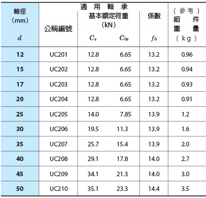 鑄鐵製枕型組件 UCPH 規格表2