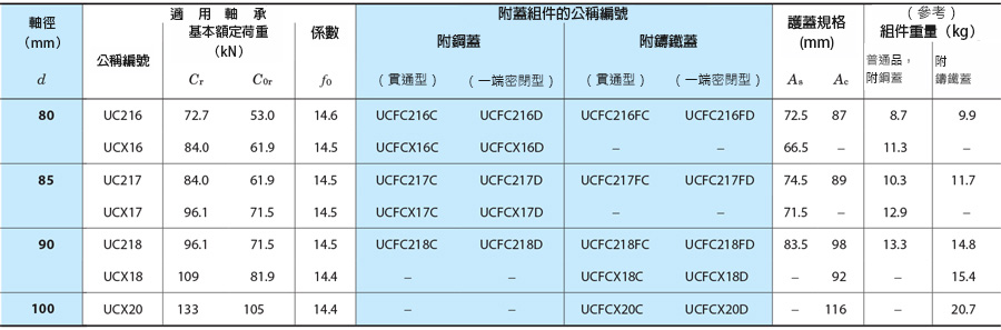 鑄鐵製附導溝圓法蘭型組件 UCFC 規格表4