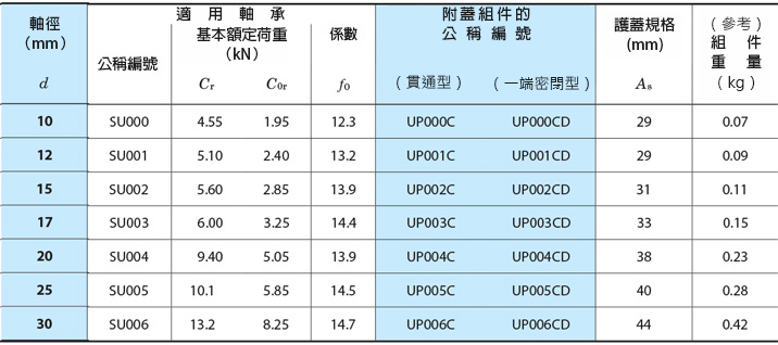 鑄鐵製枕型組件 UP 規格表2