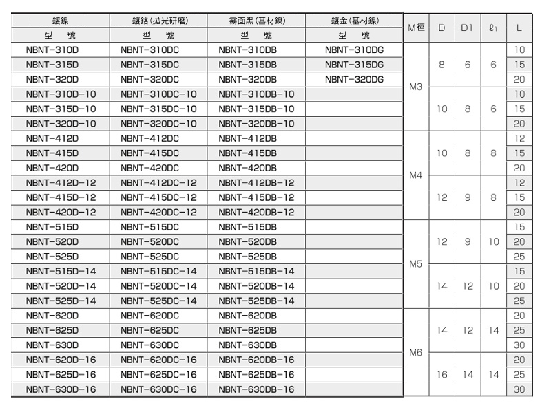 黄銅 ローレットナット（段付・袋型） NBNT-D/DB/DC/DG 規格表