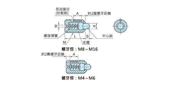 螺紋外徑：M8～M16、螺紋外徑：M4～M6尺寸圖