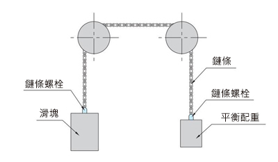 鏈條 螺栓（單端型） （CBS1） 使用範例