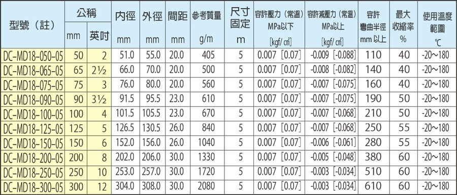 導管 金屬通風管(MD18) 規格表
