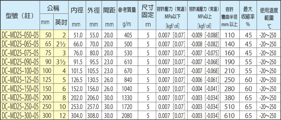 導管 金屬通風管(MD25) 規格表