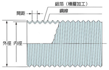 導管 KANA鋁通風管 構造圖