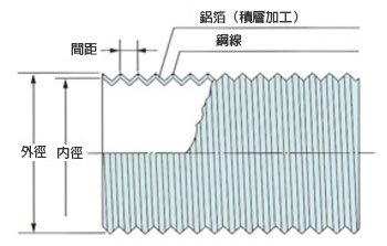 導管 KANA鋁管II型 構造圖