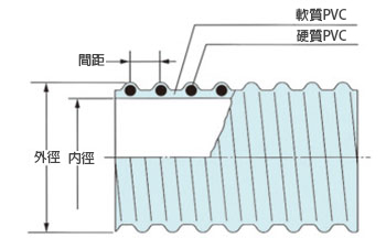 防靜電用軟管 V.S.-EF型（防靜電） 構造圖