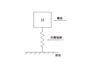 圖（1） 防震模型 如圖（1）所示，用防震橡膠支撐機械時，若傳達至基座的力量為F，而沒有防震支撐時的力量為Fo，則震動傳達率Tr用以下算式（1）表示。