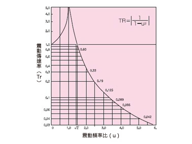 圖（2） 震動傳達率與震動頻率比的關係