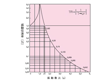 圖（2） 震動傳達率與震動頻率比的關係
