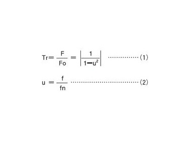 算式（1）震動傳達率，算式（2）震動頻率比