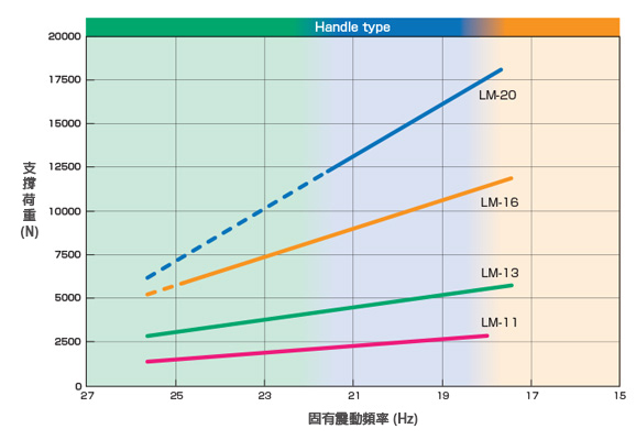 HI-MOUNT TYPE LM 選定步驟_支撐荷重與固有震動頻率圖