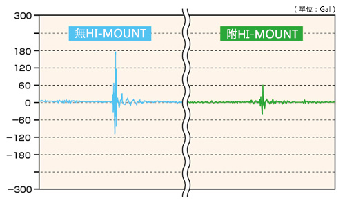 HI-MOUNT TYPE M　震動實測圖