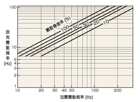HI-MOUNT TYPE M　加震震動頻率・固有震動頻率・震動傳達率 相關圖像