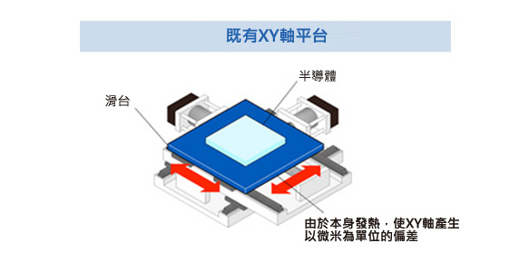 既有XY軸平台在使用時，由於機械本身發熱，使平台XY座標產生以μm為單位的偏差。