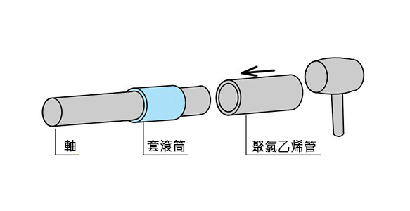 例1.若使用比軸徑稍大的治具（聚氯乙烯管等），即可輕鬆插入。