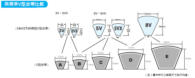 MAXSTAR楔型V型皮帶 3V型：相關圖像