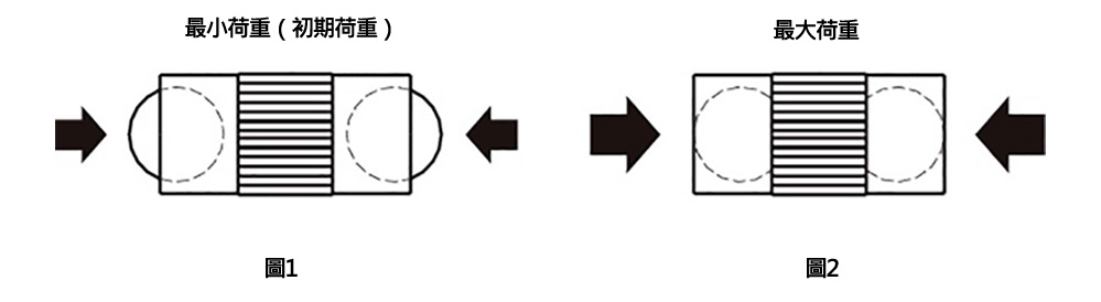 使用範例・最小荷重（初期荷重）表示兩側滾珠的其中一側開始下沉時的荷重。（圖1）・最小荷重表示兩側滾珠完全下沉時的荷重。（圖2）
