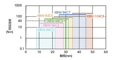 XBW-C／XBWS-C 可撓性聯軸器 碟片型 選定2