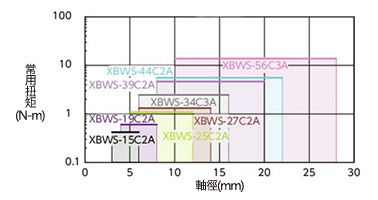 XBW-C／XBWS-C 可撓性聯軸器 碟片型 選定3