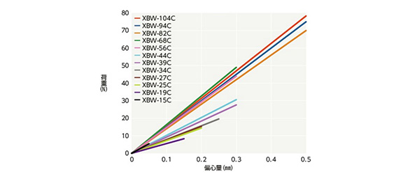 XBW-C／XBWS-C 可撓性聯軸器 碟片型 偏心反作用力XBW