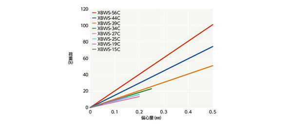 XBW-C／XBWS-C 可撓性聯軸器 碟片型 偏心反作用力XBWS